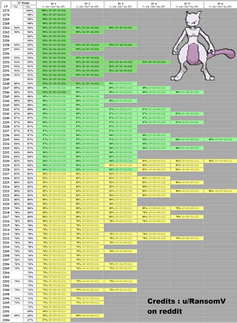 mewtwo cp chart|Mewtwo (Pokémon GO) .